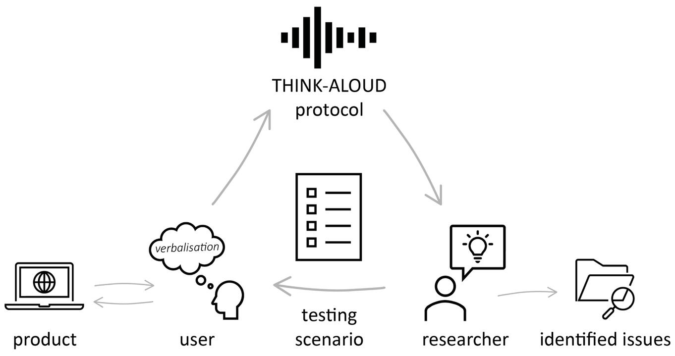 A visual of the Think Aloud Protocol