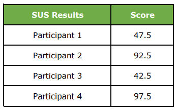 Our participants' SUS scores