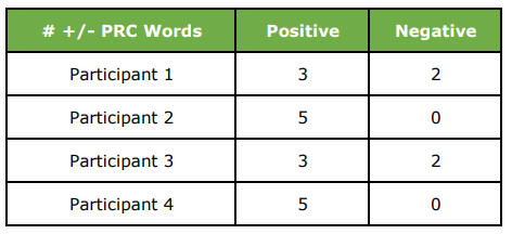 Positive vs. negative word proportions